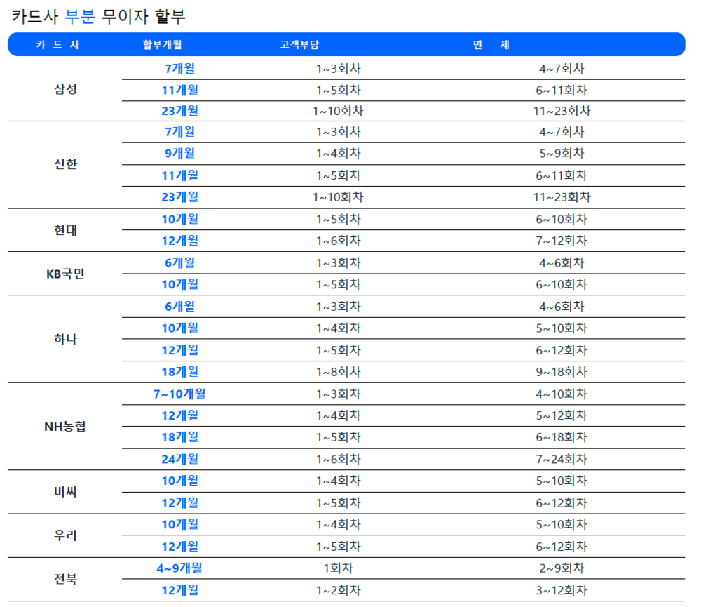 부분무이자 할부 안내