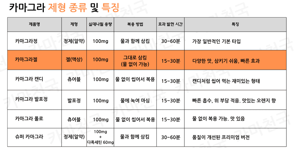 빠른 효과와 다양한 맛을 제공하는 카마그라젤(Kamagra Oral Jelly) 정품 안내 이미지.