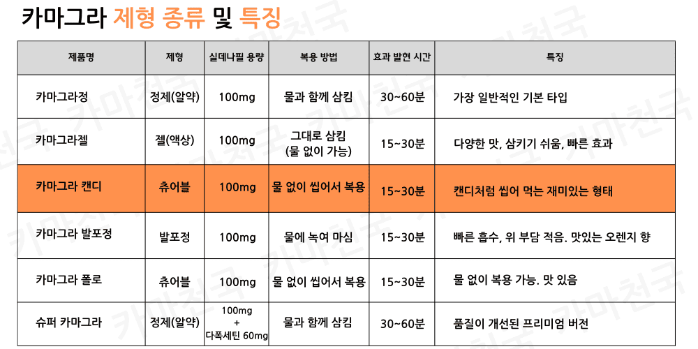 카마그라 제형 종류 및 특장점 이미지