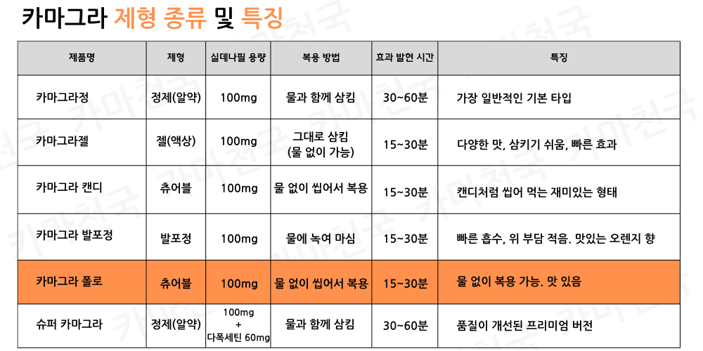 카마천국 공식 정품 카마그라 제품 이미지 – 카마그라젤, 카마그라정, 슈퍼카마그라 상세 정보와 효과, 복용법 안내. Ajanta Pharma 정품 인증 및 빠른 배송 제공.