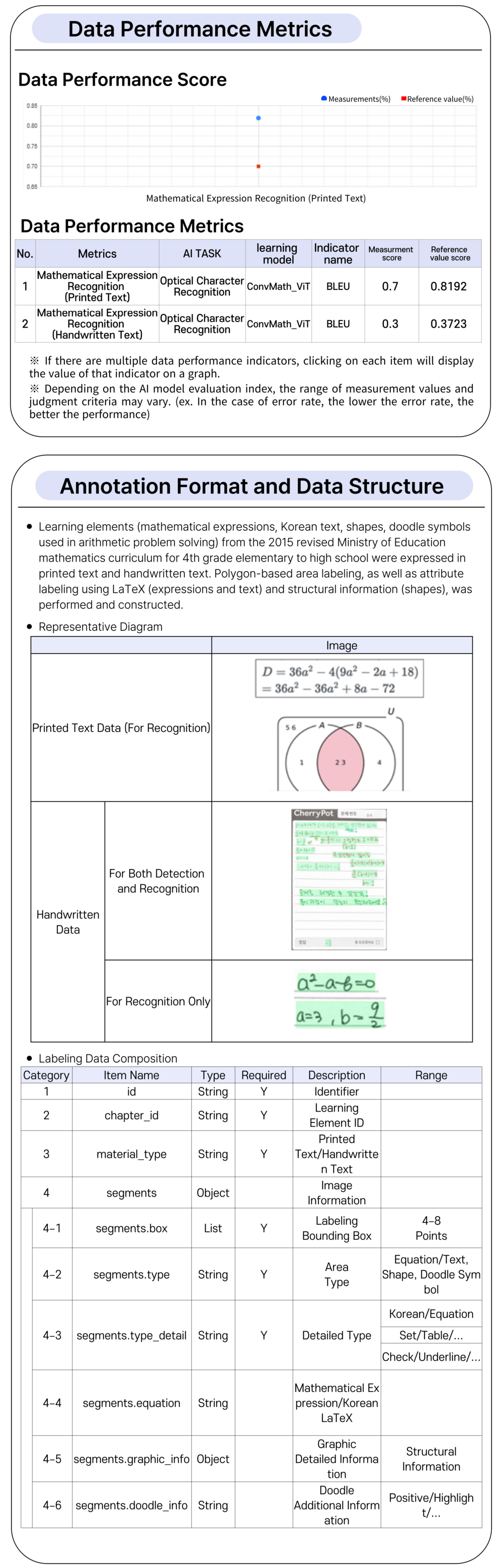 Formulas figures and doodles ocr data
