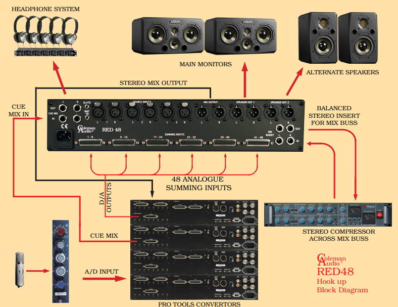 Coleman Audio RED48 Summing Console