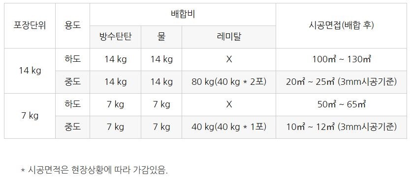 방수탄탄 고성능 하도 중도 바닥방수제 14Kg / 하다건재 테라코