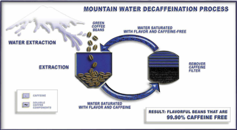 Coffee decaffeination processes