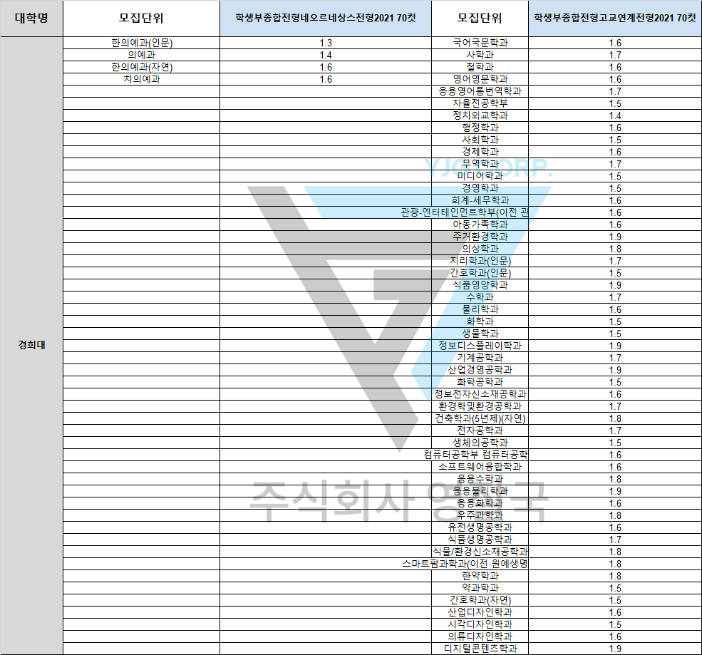1점대 경희대 합격 사례(2021년도 수시전형) 1점대 경희대 합격 사례(2021년도 수시전형)