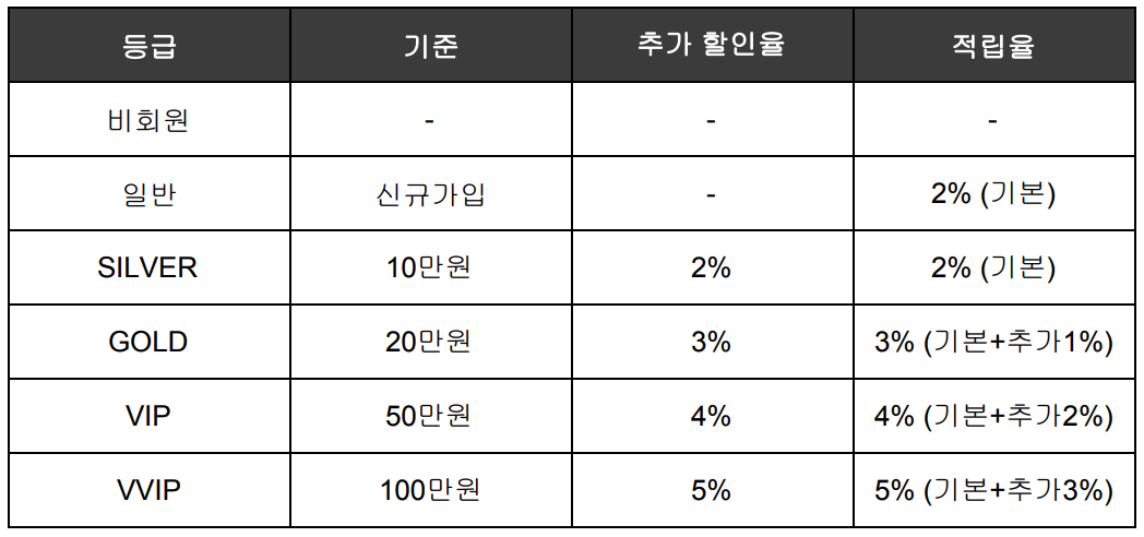 아멜리 회원등급표